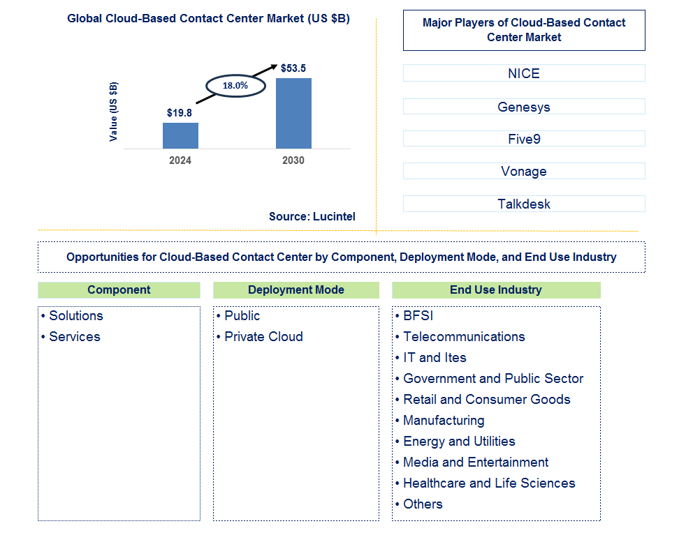 Cloud-Based Contact Center Trends and Forecast